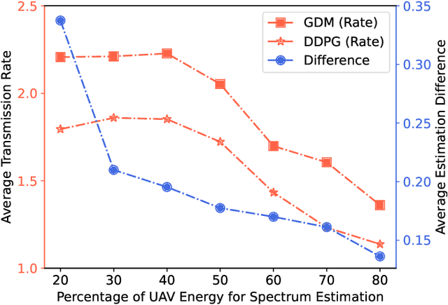 Figure 4 for Generative AI for Advanced UAV Networking