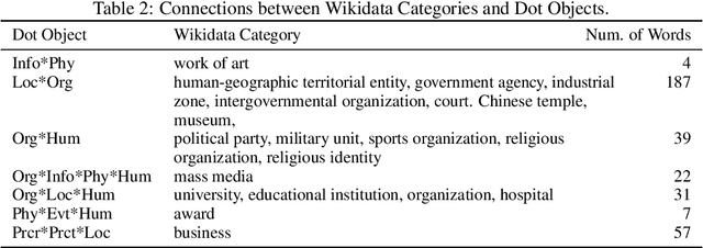 Figure 3 for Resolving Regular Polysemy in Named Entities