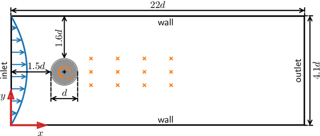 Figure 1 for Model-based deep reinforcement learning for accelerated learning from flow simulations