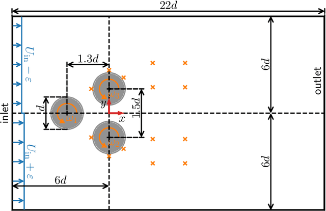 Figure 3 for Model-based deep reinforcement learning for accelerated learning from flow simulations