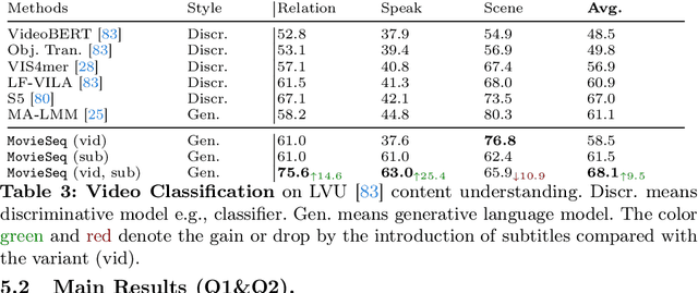 Figure 4 for Learning Video Context as Interleaved Multimodal Sequences