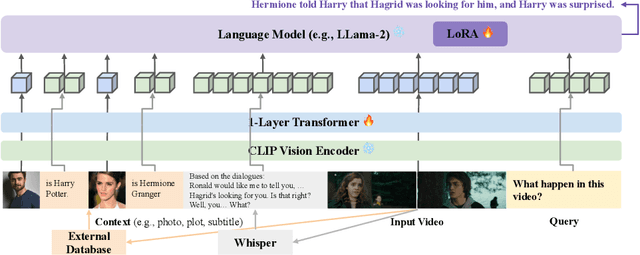 Figure 3 for Learning Video Context as Interleaved Multimodal Sequences