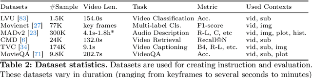 Figure 2 for Learning Video Context as Interleaved Multimodal Sequences