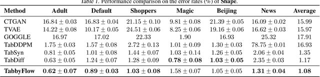 Figure 2 for Exponential Family Variational Flow Matching for Tabular Data Generation