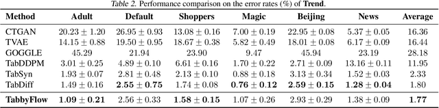 Figure 3 for Exponential Family Variational Flow Matching for Tabular Data Generation