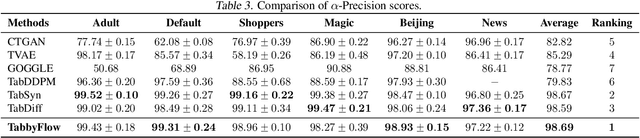 Figure 4 for Exponential Family Variational Flow Matching for Tabular Data Generation