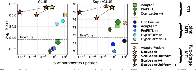 Figure 1 for ScaLearn: Simple and Highly Parameter-Efficient Task Transfer by Learning to Scale