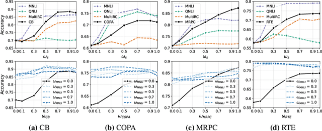 Figure 3 for ScaLearn: Simple and Highly Parameter-Efficient Task Transfer by Learning to Scale