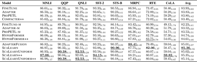 Figure 4 for ScaLearn: Simple and Highly Parameter-Efficient Task Transfer by Learning to Scale