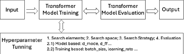 Figure 1 for A Unified Hyperparameter Optimization Pipeline for Transformer-Based Time Series Forecasting Models