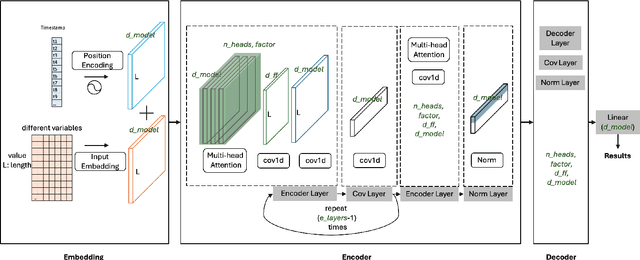 Figure 2 for A Unified Hyperparameter Optimization Pipeline for Transformer-Based Time Series Forecasting Models