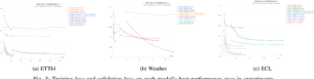 Figure 3 for A Unified Hyperparameter Optimization Pipeline for Transformer-Based Time Series Forecasting Models