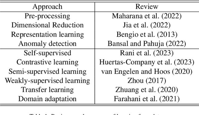 Figure 1 for A review of unsupervised learning in astronomy