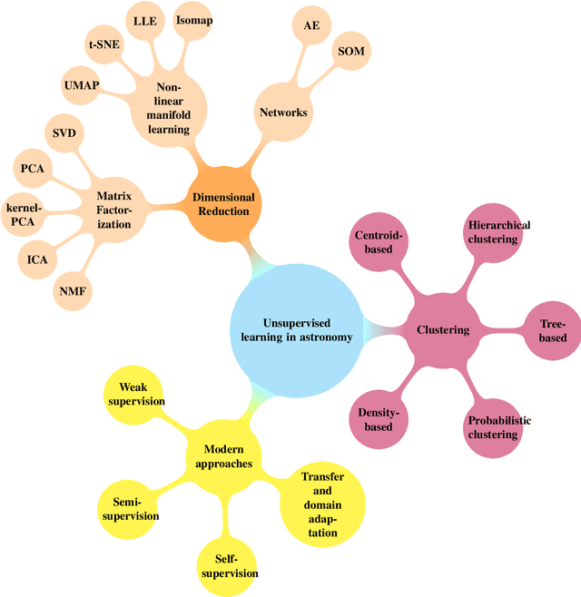 Figure 2 for A review of unsupervised learning in astronomy