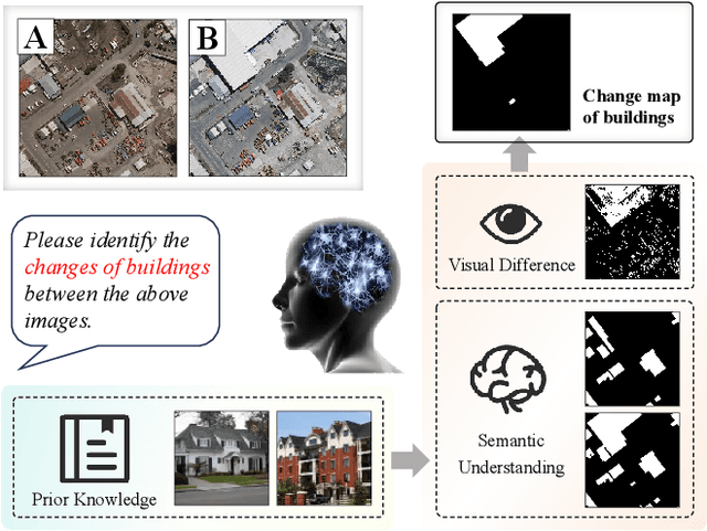 Figure 1 for Detect Changes like Humans: Incorporating Semantic Priors for Improved Change Detection