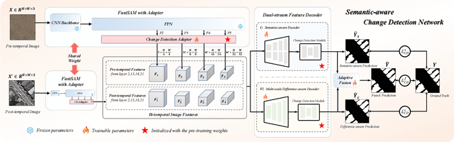 Figure 2 for Detect Changes like Humans: Incorporating Semantic Priors for Improved Change Detection