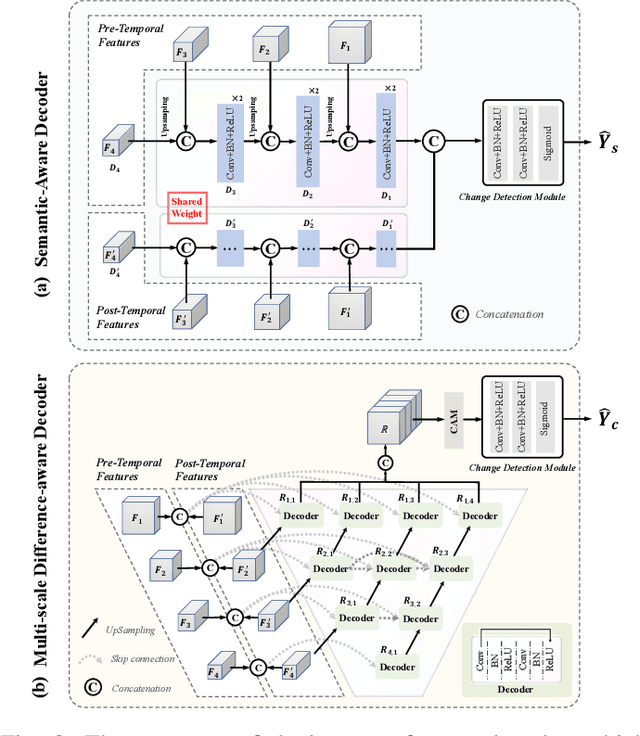 Figure 3 for Detect Changes like Humans: Incorporating Semantic Priors for Improved Change Detection