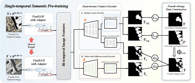 Figure 4 for Detect Changes like Humans: Incorporating Semantic Priors for Improved Change Detection