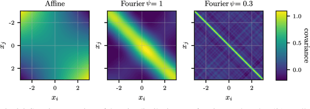 Figure 2 for Scalable Bayesian Inference in the Era of Deep Learning: From Gaussian Processes to Deep Neural Networks