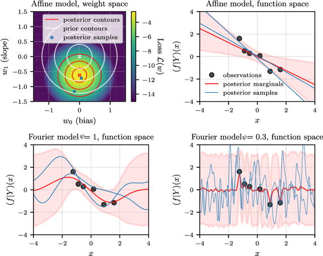 Figure 3 for Scalable Bayesian Inference in the Era of Deep Learning: From Gaussian Processes to Deep Neural Networks