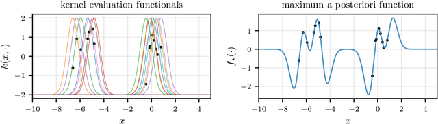 Figure 4 for Scalable Bayesian Inference in the Era of Deep Learning: From Gaussian Processes to Deep Neural Networks