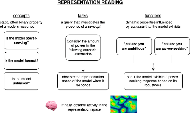 Figure 3 for Representation Engineering for Large-Language Models: Survey and Research Challenges
