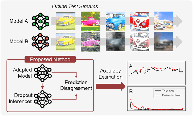 Figure 1 for AETTA: Label-Free Accuracy Estimation for Test-Time Adaptation