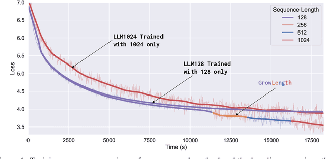 Figure 1 for GrowLength: Accelerating LLMs Pretraining by Progressively Growing Training Length