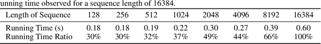 Figure 2 for GrowLength: Accelerating LLMs Pretraining by Progressively Growing Training Length