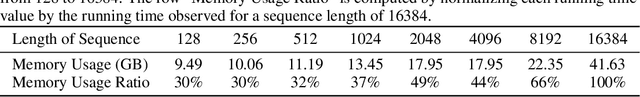 Figure 3 for GrowLength: Accelerating LLMs Pretraining by Progressively Growing Training Length