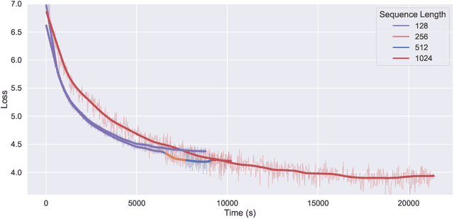 Figure 4 for GrowLength: Accelerating LLMs Pretraining by Progressively Growing Training Length