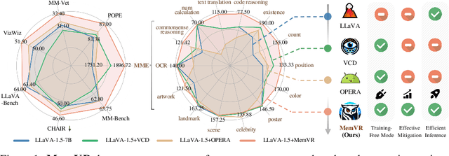 Figure 1 for Look Twice Before You Answer: Memory-Space Visual Retracing for Hallucination Mitigation in Multimodal Large Language Models