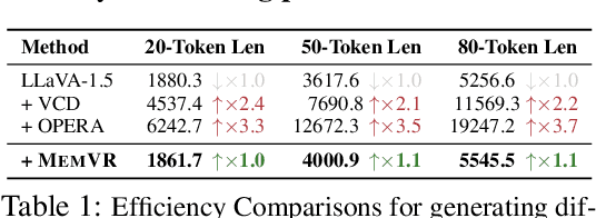 Figure 2 for Look Twice Before You Answer: Memory-Space Visual Retracing for Hallucination Mitigation in Multimodal Large Language Models