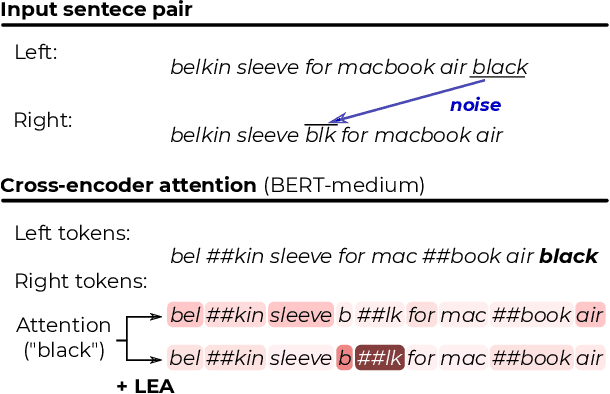 Figure 1 for LEA: Improving Sentence Similarity Robustness to Typos Using Lexical Attention Bias