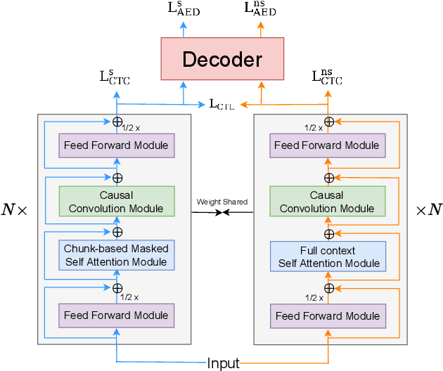 Figure 1 for Enhancing the Unified Streaming and Non-streaming Model with Contrastive Learning