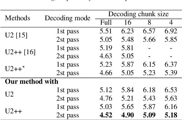 Figure 2 for Enhancing the Unified Streaming and Non-streaming Model with Contrastive Learning