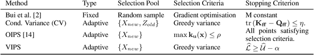 Figure 4 for "How Big is Big Enough?" Adjusting Model Size in Continual Gaussian Processes