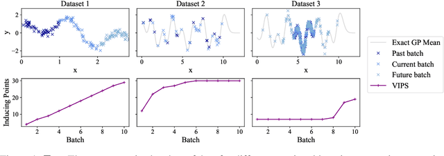 Figure 1 for "How Big is Big Enough?" Adjusting Model Size in Continual Gaussian Processes