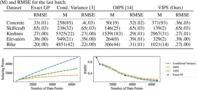 Figure 2 for "How Big is Big Enough?" Adjusting Model Size in Continual Gaussian Processes