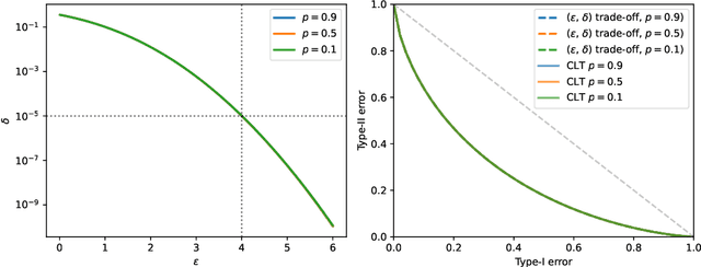 Figure 4 for Bounding data reconstruction attacks with the hypothesis testing interpretation of differential privacy