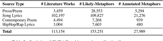 Figure 3 for CMDAG: A Chinese Metaphor Dataset with Annotated Grounds as CoT for Boosting Metaphor Generation