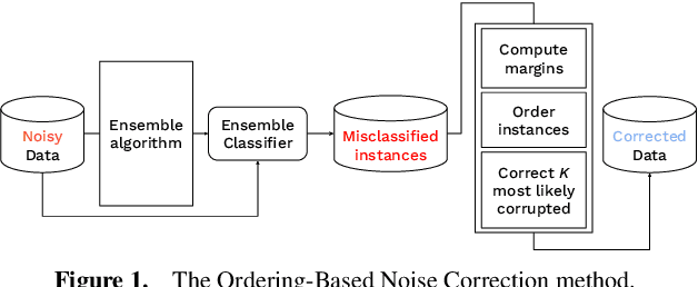 Figure 1 for Fair-OBNC: Correcting Label Noise for Fairer Datasets