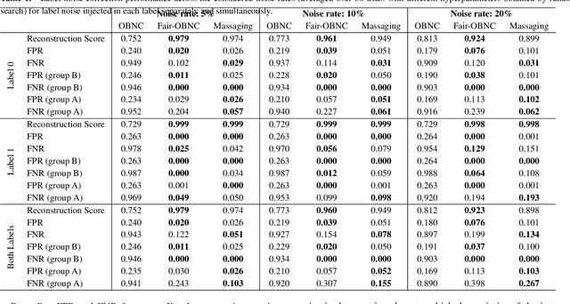 Figure 2 for Fair-OBNC: Correcting Label Noise for Fairer Datasets