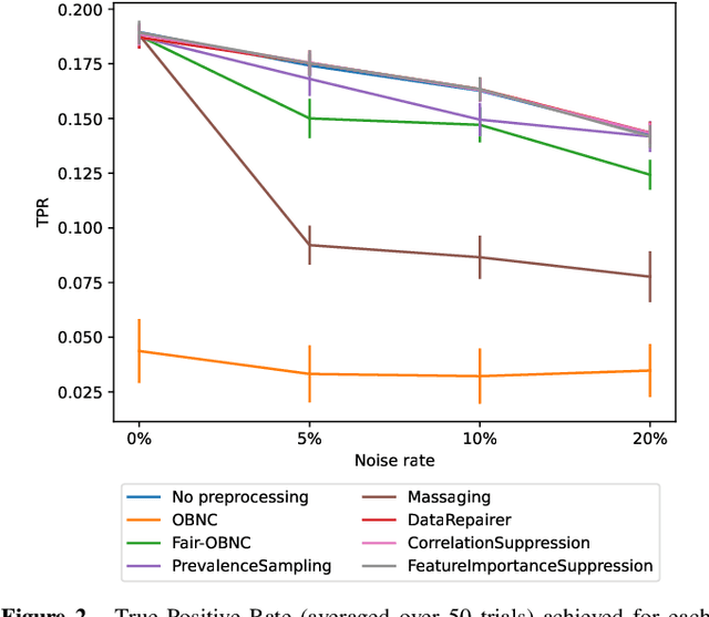 Figure 3 for Fair-OBNC: Correcting Label Noise for Fairer Datasets