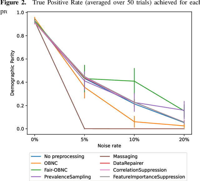 Figure 4 for Fair-OBNC: Correcting Label Noise for Fairer Datasets