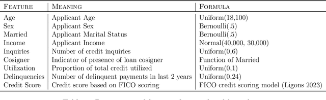 Figure 3 for From Model Explanation to Data Misinterpretation: Uncovering the Pitfalls of Post Hoc Explainers in Business Research