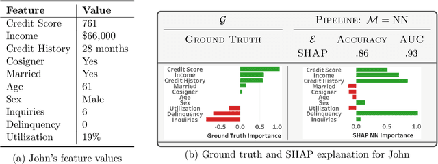 Figure 4 for From Model Explanation to Data Misinterpretation: Uncovering the Pitfalls of Post Hoc Explainers in Business Research