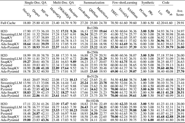 Figure 4 for Optimizing KV Cache Eviction in LLMs: Adaptive Allocation for Enhanced Budget Utilization