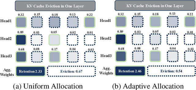 Figure 3 for Optimizing KV Cache Eviction in LLMs: Adaptive Allocation for Enhanced Budget Utilization