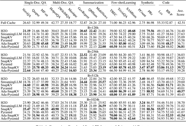 Figure 2 for Optimizing KV Cache Eviction in LLMs: Adaptive Allocation for Enhanced Budget Utilization